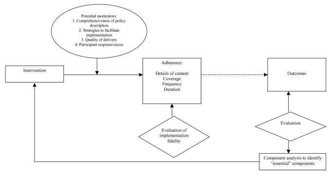 What is Fidelity in Research?