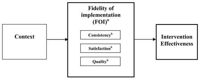 What is Fidelity in Research?