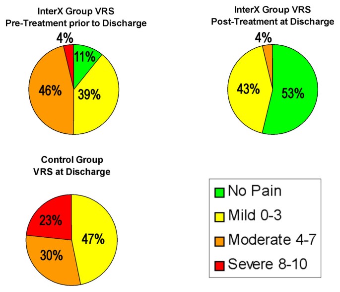 Use of Transcutaneous Electrical Nerve Stimulation (TENS) for Management of  Pain Following Total Knee Arthroplasty: A Systematic Review