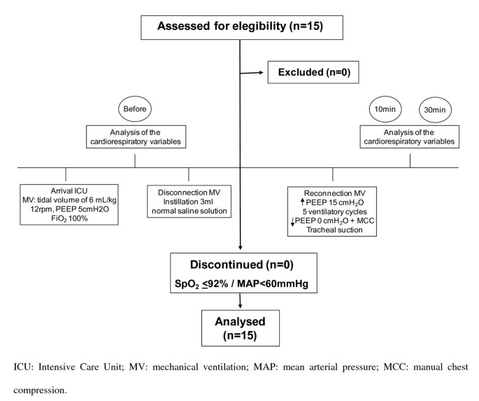 PEEP-ZEEP technique: cardiorespiratory repercussions in mechanically  ventilated patients submitted to a coronary artery bypass graft surgery |  Journal of Cardiothoracic Surgery | Full Text