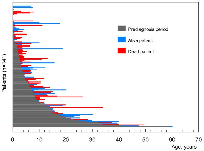 Patient with Niemann-Pick disease type C: over 20 years' follow-up