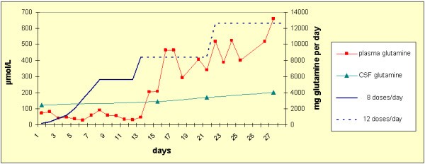 glutathione and glutamine supplementation vs Differences Glutamine IV Add-On | Vitamin