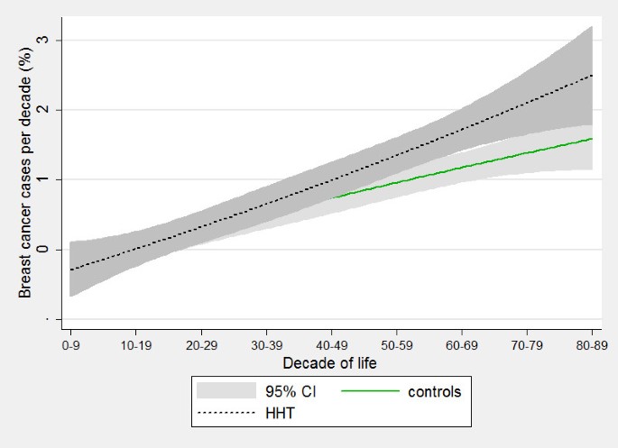 A) Boxplot demonstrating the average breast volume of patients