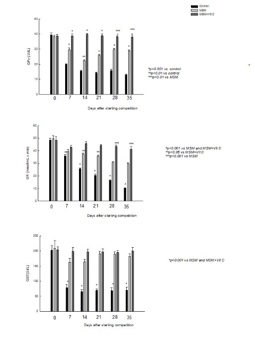can i take msm and glutathione together The effect of methyl sulphonyl methane supplementation on biomarkers of  oxidative stress in sport horses following jumping exercise | Acta  Veterinaria Scandinavica