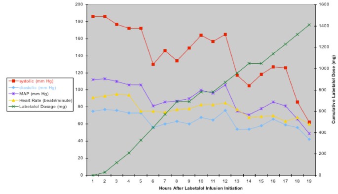 Labetalol infusion for refractory hypertension causing severe hypotension and bradycardia: an issue of patient safety, Patient Safety in Surgery