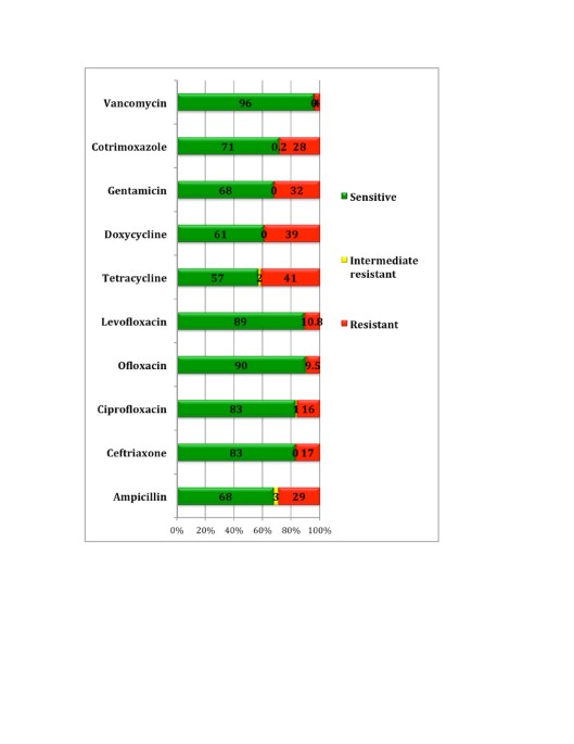 The role of nasal carriage in Staphylococcus aureus infections - The Lancet  Infectious Diseases