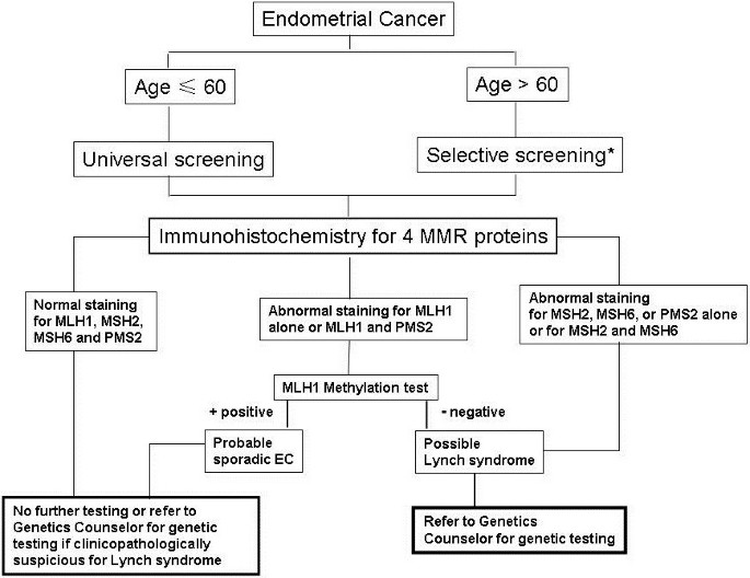 lynch syndrome endometrial glutathione Proteomic and functional characterization of intra-tumor heterogeneity in human cancer Ferroptosis: Opportunities and Challenges in