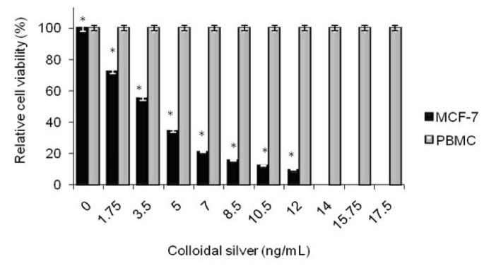 glutathione and colloidal silver Antitumor activity of on MCF-7 human breast cancer cells | Journal of Experimental & Clinical Cancer Research Joy subscriptions