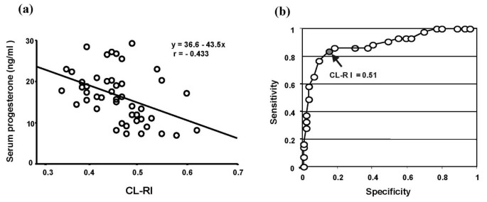 Corpus Luteum blood flow during early luteal phase (day 2-4), mid