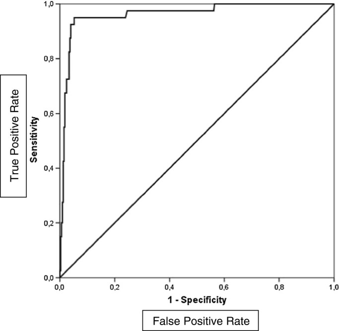 Cerebrospinal fluid lactate level as a diagnostic biomarker for bacterial  meningitis in children, International Journal of Emergency Medicine