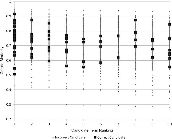 Synonym extraction and abbreviation expansion with ensembles of semantic  spaces, Journal of Biomedical Semantics