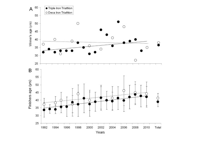 Age-related changes in ultra-triathlon performances