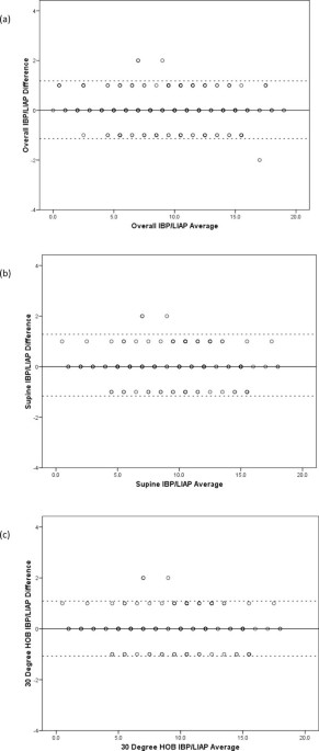 Summary of effects of different body positions on IAP compared to the