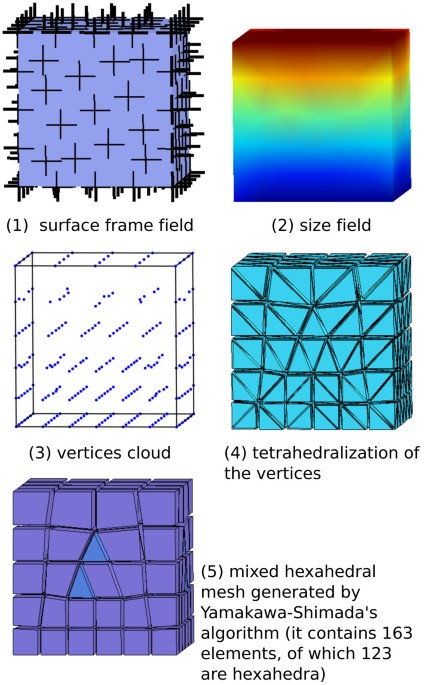 A frontal approach to hex-dominant mesh generation, Advanced Modeling and  Simulation in Engineering Sciences