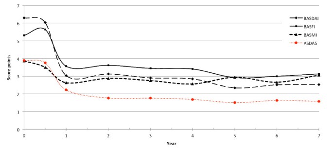 Scoring of disease activity using BASDAI and ASDAS method in ankylosing  spondylitis].