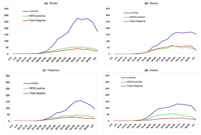 File:Comparison of comorbidities for primary breast cancer by ethnicity  (A), and asthma by sex (B).jpg - Wikipedia