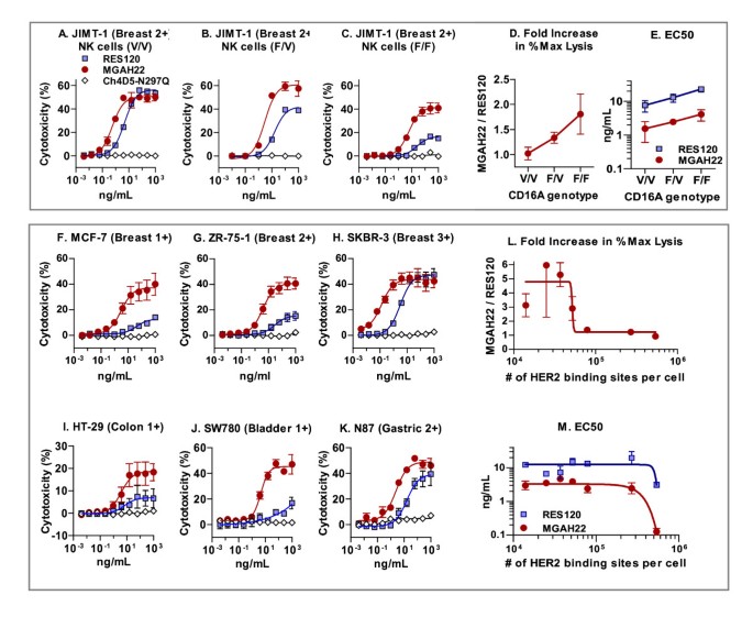 PDF) Cross-species higher sensitivities of FcγRIIIA/FcγRIV to afucosylated  IgG for enhanced ADCC