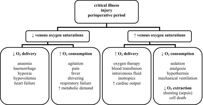 Clinical review: use of venous oxygen saturations as a goal - a yet  unfinished puzzle | Critical Care | Full Text