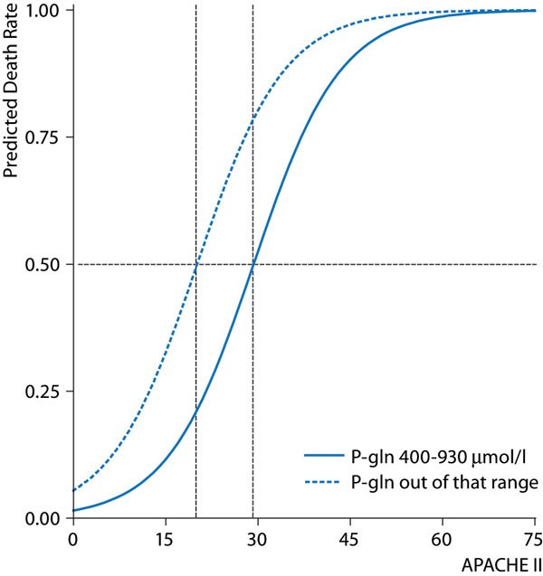 glutamine and glutathione at icu admission in relation to outcome supplementation critically ill patients? | Critical Care Parenteral glutamine supplementation in critical
