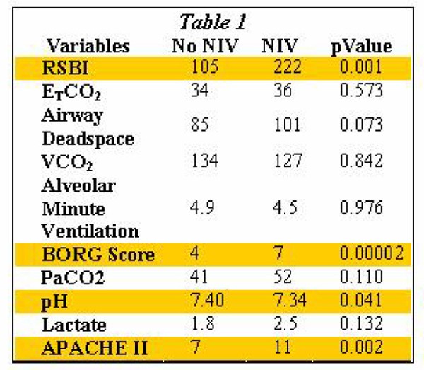 Rapid shallow breathing index – a key predictor for noninvasive ventilation  | Critical Care | Full Text