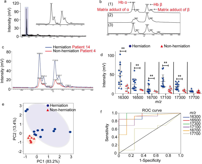 glutathione peroxidase 1 maldi mass spectrum Increased hemoglobin and heme in MALDI-TOF MS analysis induce ferroptosis  and promote degeneration of herniated human nucleus pulposus | Molecular  Medicine