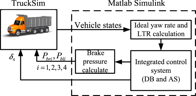 A Novel Integrated Stability Control Based on Differential Braking