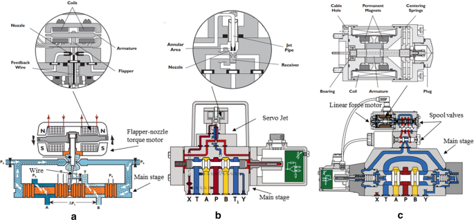 Electro-hydraulic servo dynamic and static universal spring