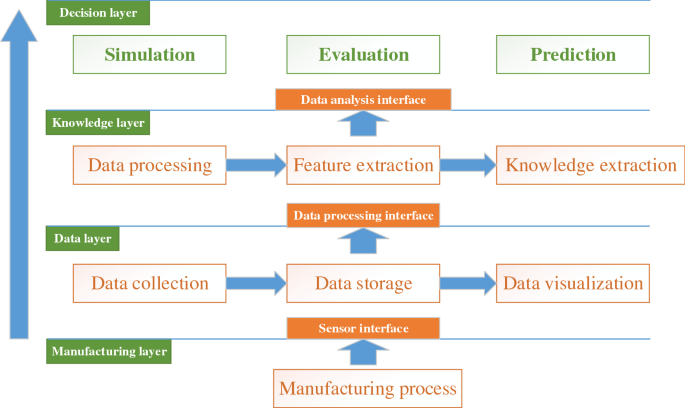 Machine learning tools in production engineering  The International  Journal of Advanced Manufacturing Technology