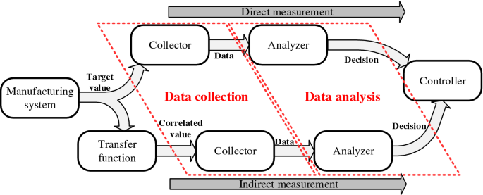 Machine learning tools in production engineering  The International  Journal of Advanced Manufacturing Technology