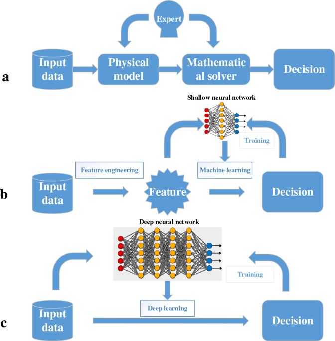 Machine learning tools in production engineering  The International  Journal of Advanced Manufacturing Technology