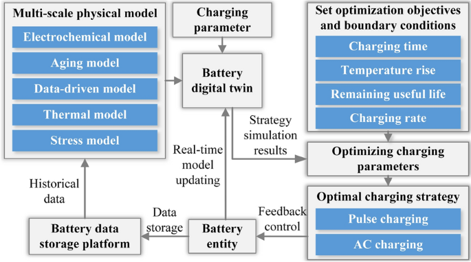 Application of Digital Twin in Smart Battery Management Systems