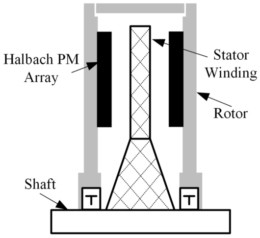 Axial flux generator with novel flat wire for direct‐drive wind