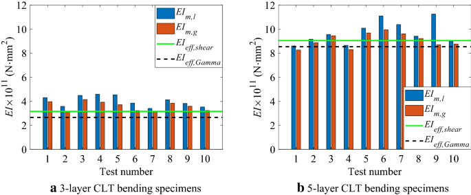 Effects of the thickness of cross-laminated timber (CLT) panels made from  Irish Sitka spruce on mechanical performance in bending and shear -  ScienceDirect