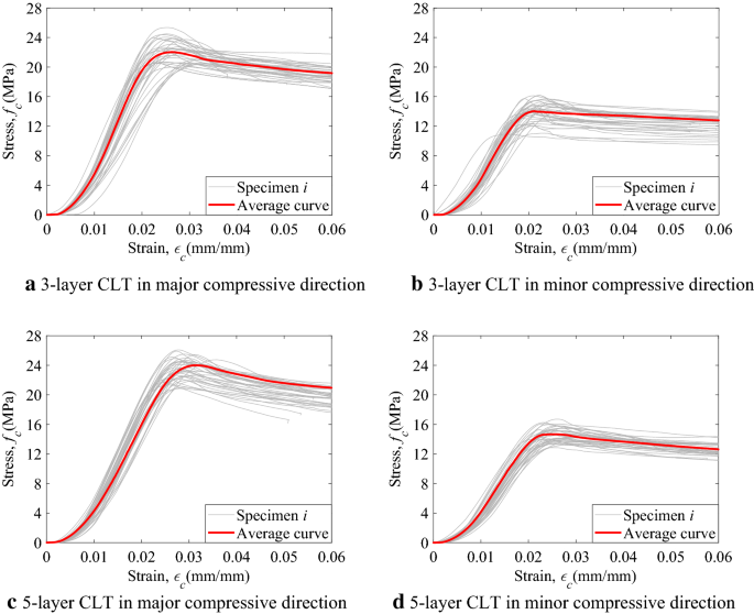 Bending, Compression and Bonding Performance of Cross-Laminated Timber  (CLT) Made from Malaysian Fast-Growing Timbers