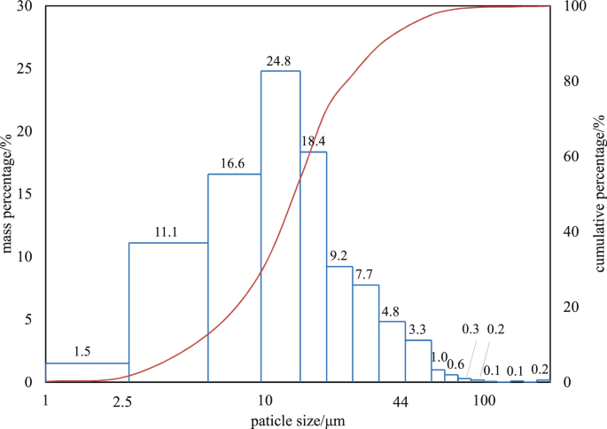 A) Cumulative frequency particle size distributions (volume weighted)