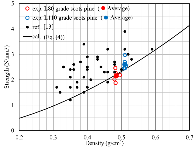 Study on the strength of glued laminated timber beams with round holes:  proposal of the design formula for the splitting strength, Journal of Wood  Science