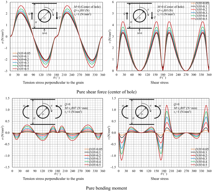 Study on the strength of glued laminated timber beams with round holes:  proposal of the design formula for the splitting strength, Journal of Wood  Science