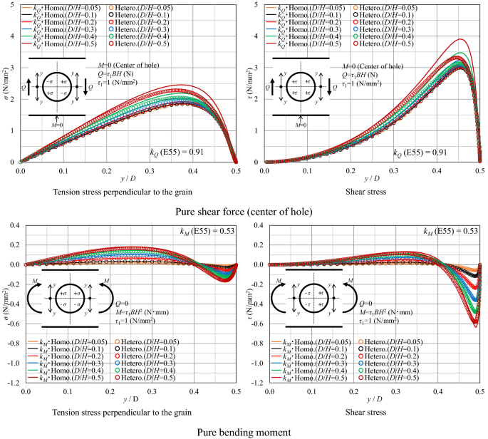 Study on the strength of glued laminated timber beams with round holes:  proposal of the design formula for the splitting strength, Journal of Wood  Science