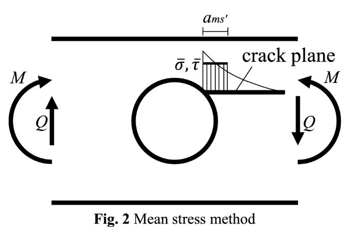 Study on the strength of glued laminated timber beams with round holes:  proposal of the design formula for the splitting strength, Journal of Wood  Science