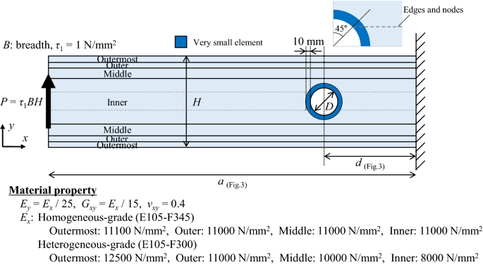 Study on the strength of glued laminated timber beams with round holes:  proposal of the design formula for the splitting strength, Journal of Wood  Science