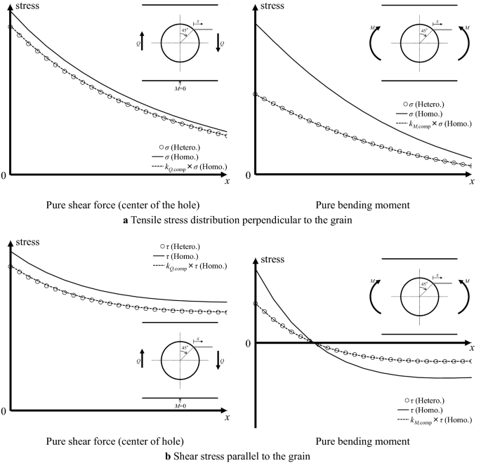 Study on the strength of glued laminated timber beams with round holes:  proposal of the design formula for the splitting strength, Journal of Wood  Science