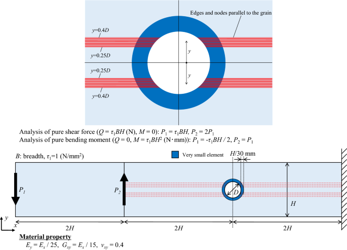 Study on the strength of glued laminated timber beams with round holes:  proposal of the design formula for the splitting strength, Journal of Wood  Science