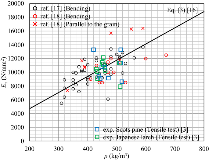 Study on the strength of glued laminated timber beams with round holes:  proposal of the design formula for the splitting strength, Journal of Wood  Science