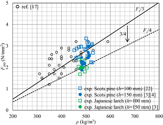 Study on the strength of glued laminated timber beams with round holes:  proposal of the design formula for the splitting strength, Journal of Wood  Science