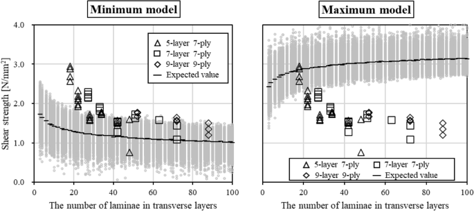 Out-of-plane shear strength of cross-laminated timber made of Japanese  Larch (Larix kaempferi) with various layups and spans, Journal of Wood  Science