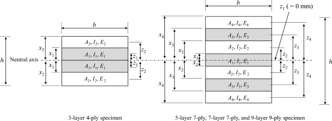 Out-of-plane shear strength of cross-laminated timber made of Japanese  Larch (Larix kaempferi) with various layups and spans, Journal of Wood  Science