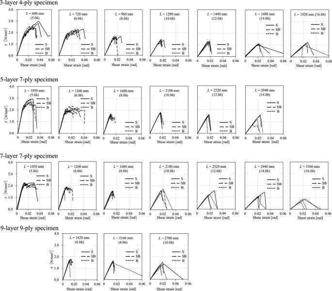 Out-of-plane shear strength of cross-laminated timber made of Japanese  Larch (Larix kaempferi) with various layups and spans, Journal of Wood  Science