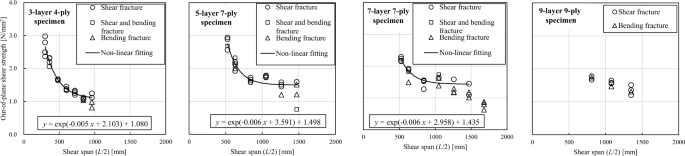 Out-of-plane shear strength of cross-laminated timber made of Japanese  Larch (Larix kaempferi) with various layups and spans, Journal of Wood  Science