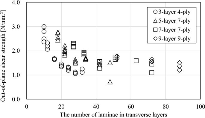 Out-of-plane shear strength of cross-laminated timber made of Japanese  Larch (Larix kaempferi) with various layups and spans, Journal of Wood  Science