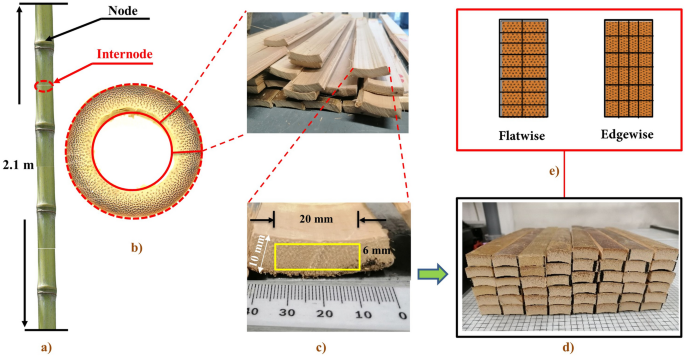 Mechanical properties of laminated bamboo lumber N-finity